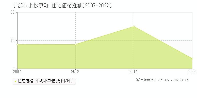 小松原町(宇部市)の住宅価格推移グラフ(坪単価)[2007-2022年]