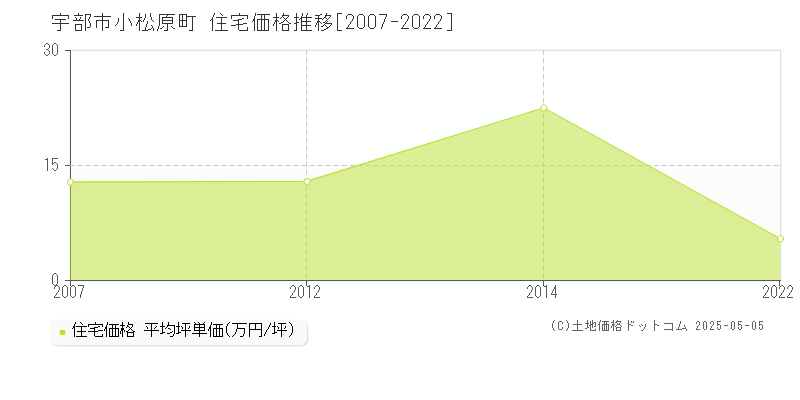 宇部市小松原町の住宅価格推移グラフ 