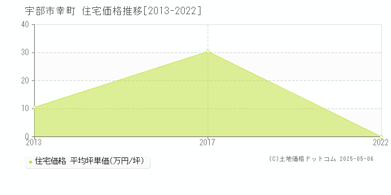 幸町(宇部市)の住宅価格推移グラフ(坪単価)[2013-2022年]