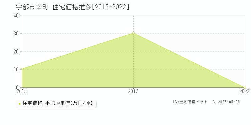 宇部市幸町の住宅価格推移グラフ 