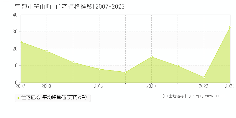笹山町(宇部市)の住宅価格推移グラフ(坪単価)[2007-2023年]