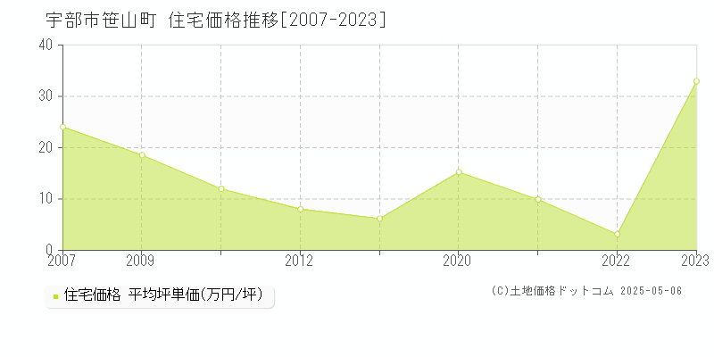 宇部市笹山町の住宅価格推移グラフ 