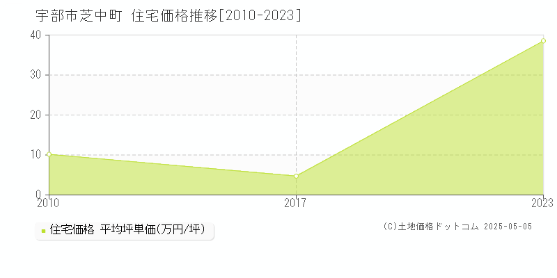 芝中町(宇部市)の住宅価格推移グラフ(坪単価)[2010-2023年]