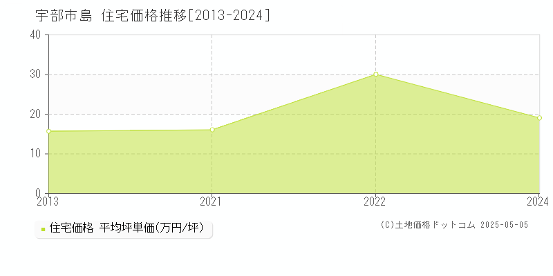 宇部市島の住宅価格推移グラフ 