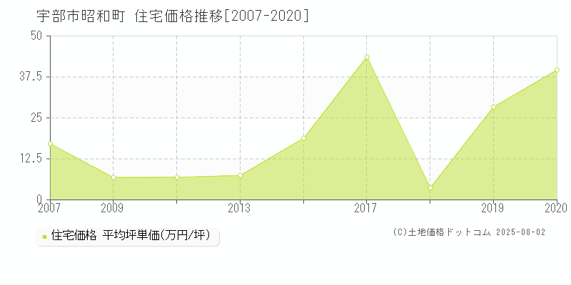 昭和町(宇部市)の住宅価格推移グラフ(坪単価)[2007-2020年]