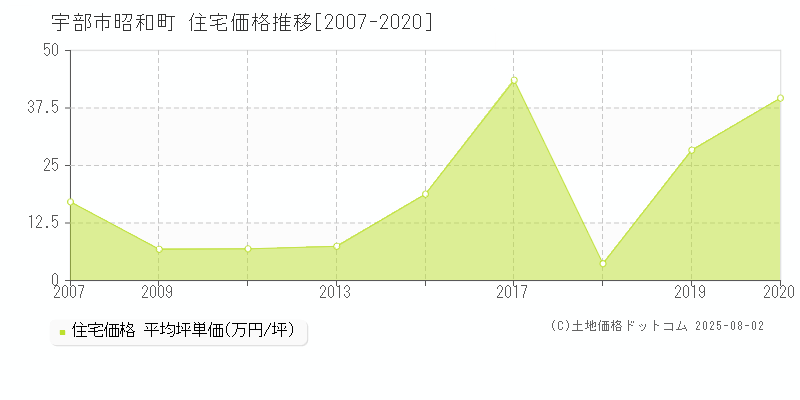 宇部市昭和町の住宅価格推移グラフ 