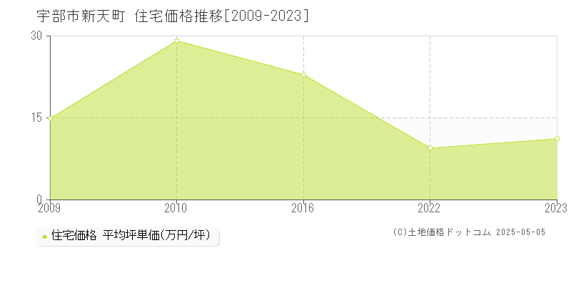 宇部市新天町の住宅価格推移グラフ 