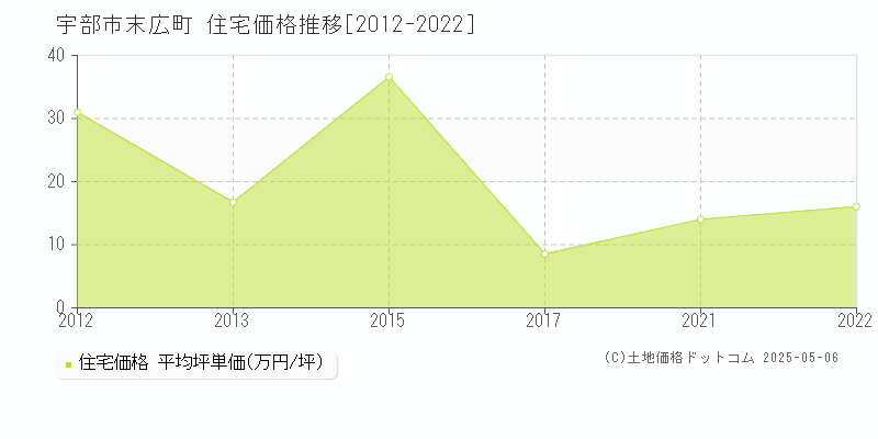 末広町(宇部市)の住宅価格推移グラフ(坪単価)[2012-2022年]
