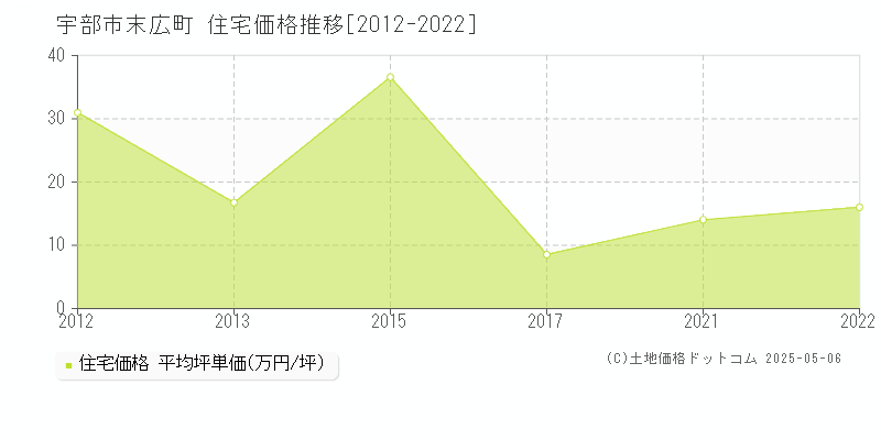 宇部市末広町の住宅価格推移グラフ 