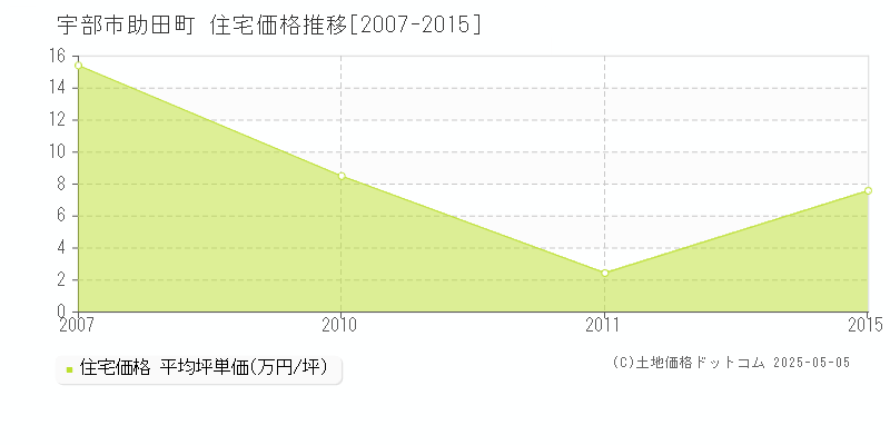 助田町(宇部市)の住宅価格推移グラフ(坪単価)[2007-2015年]