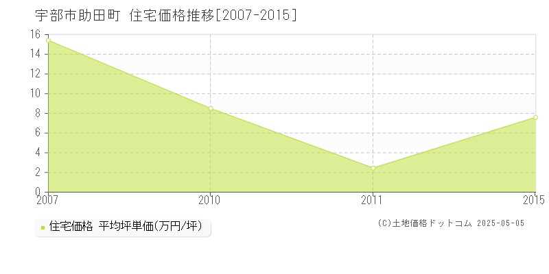 宇部市助田町の住宅価格推移グラフ 