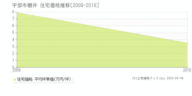 棚井(宇部市)の住宅価格推移グラフ(坪単価)[2009-2019年]