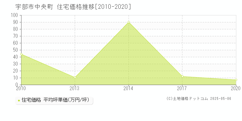 中央町(宇部市)の住宅価格推移グラフ(坪単価)[2010-2020年]