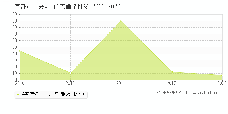 宇部市中央町の住宅価格推移グラフ 