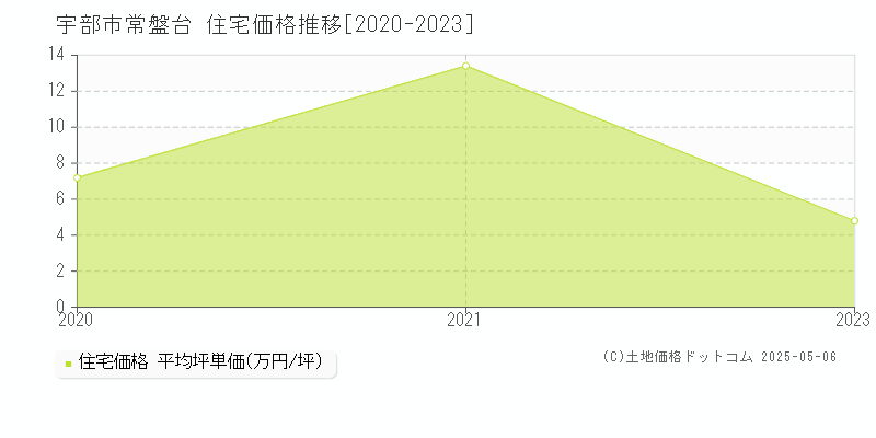常盤台(宇部市)の住宅価格推移グラフ(坪単価)[2020-2023年]