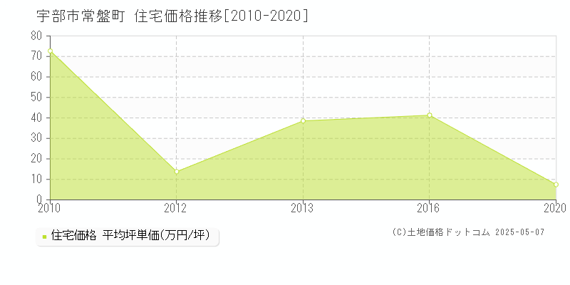 常盤町(宇部市)の住宅価格推移グラフ(坪単価)[2010-2020年]