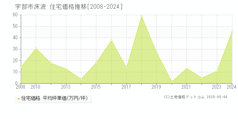 床波(宇部市)の住宅価格推移グラフ(坪単価)[2008-2024年]