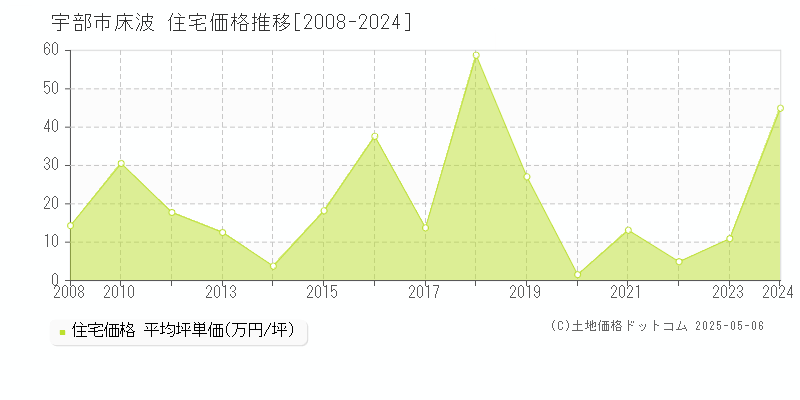 宇部市床波の住宅価格推移グラフ 