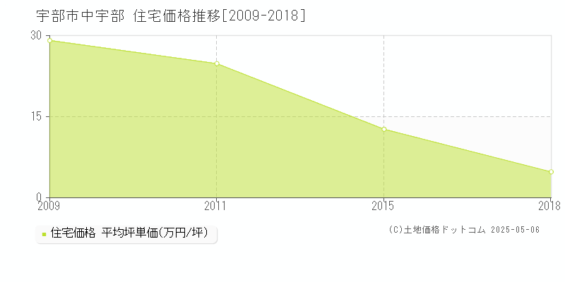 中宇部(宇部市)の住宅価格推移グラフ(坪単価)[2009-2018年]
