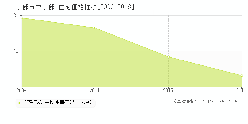 宇部市中宇部の住宅価格推移グラフ 