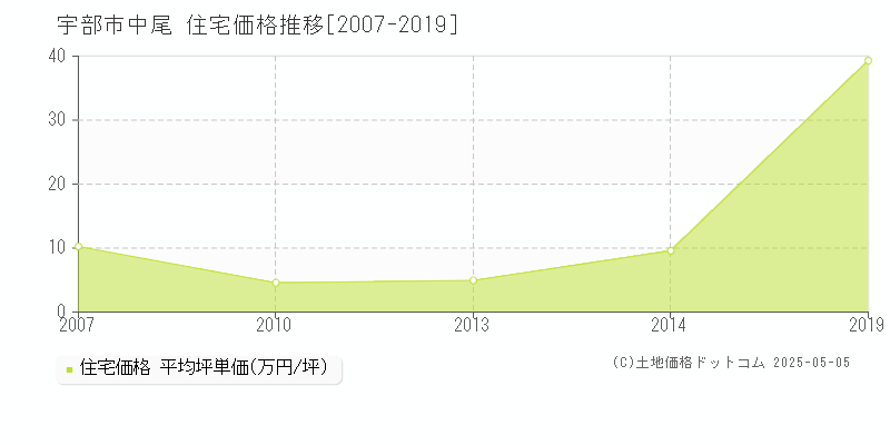 中尾(宇部市)の住宅価格推移グラフ(坪単価)[2007-2019年]