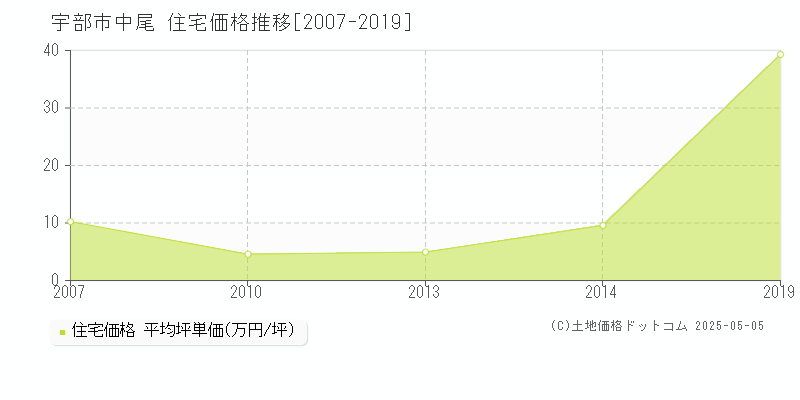 宇部市中尾の住宅価格推移グラフ 