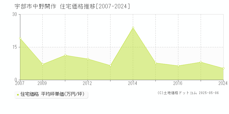 宇部市中野開作の住宅価格推移グラフ 