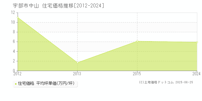 中山(宇部市)の住宅価格推移グラフ(坪単価)[2012-2024年]