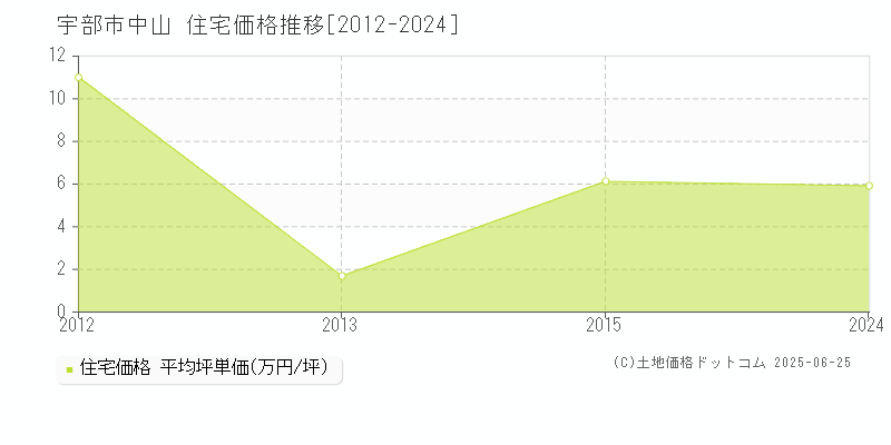 宇部市中山の住宅価格推移グラフ 