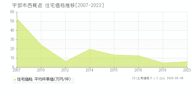 西梶返(宇部市)の住宅価格推移グラフ(坪単価)[2007-2023年]