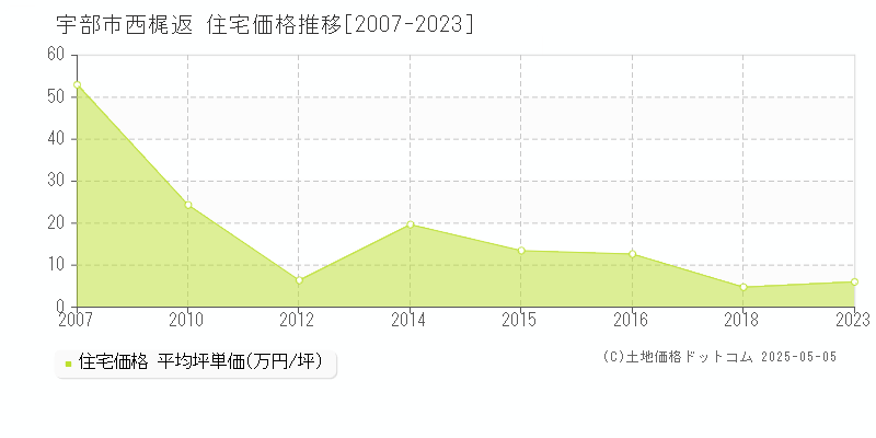 宇部市西梶返の住宅価格推移グラフ 