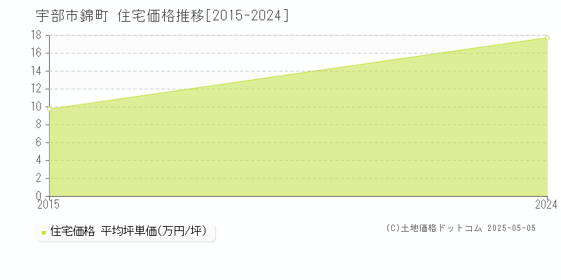 錦町(宇部市)の住宅価格推移グラフ(坪単価)[2015-2024年]