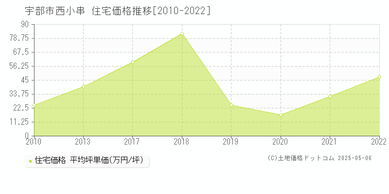 西小串(宇部市)の住宅価格推移グラフ(坪単価)[2010-2022年]