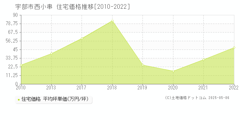 宇部市西小串の住宅価格推移グラフ 