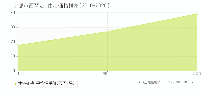 西琴芝(宇部市)の住宅価格推移グラフ(坪単価)[2010-2020年]