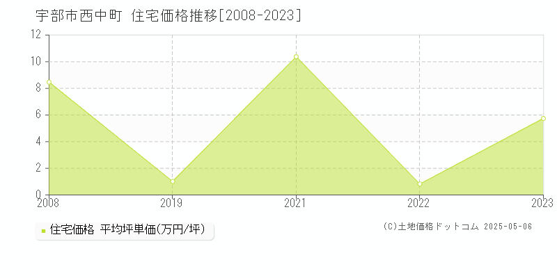 西中町(宇部市)の住宅価格推移グラフ(坪単価)[2008-2023年]