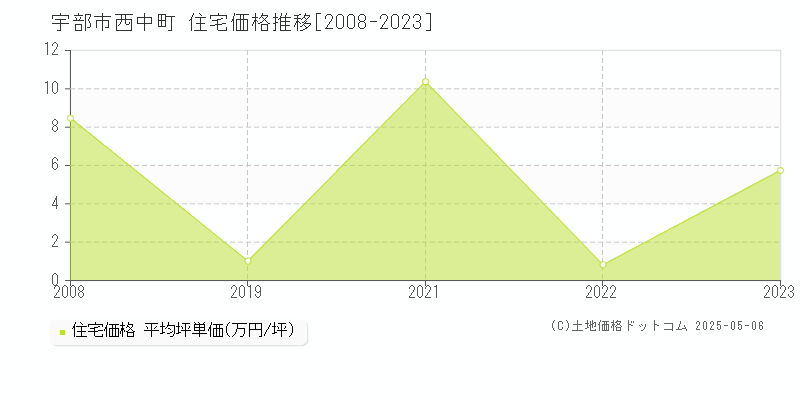 宇部市西中町の住宅価格推移グラフ 