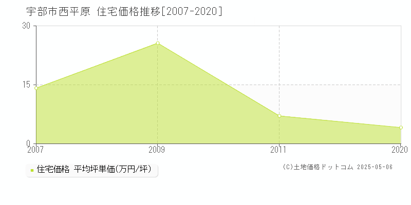 西平原(宇部市)の住宅価格推移グラフ(坪単価)[2007-2020年]