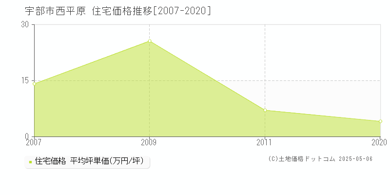 宇部市西平原の住宅価格推移グラフ 