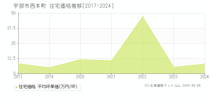 西本町(宇部市)の住宅価格推移グラフ(坪単価)[2017-2024年]