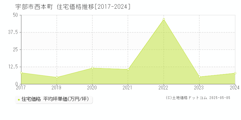 宇部市西本町の住宅価格推移グラフ 