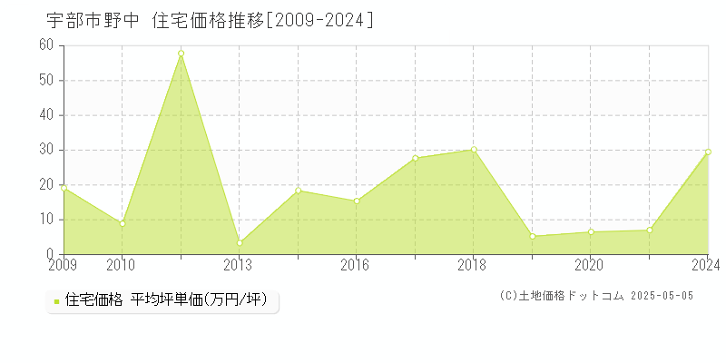 野中(宇部市)の住宅価格推移グラフ(坪単価)[2009-2024年]