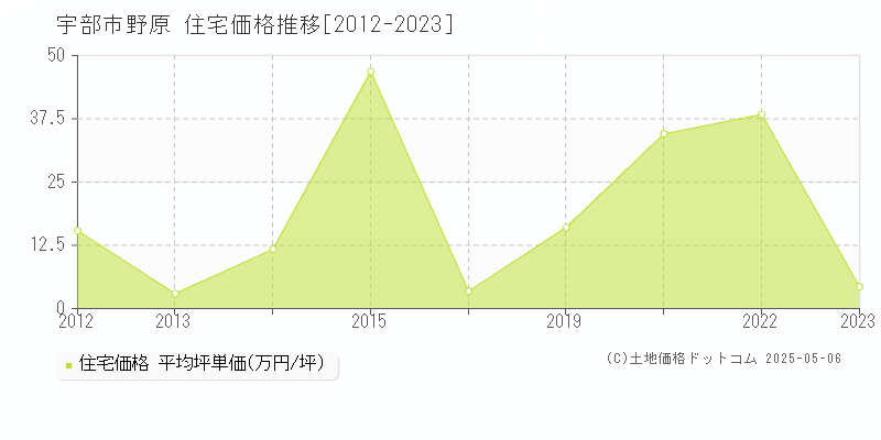 野原(宇部市)の住宅価格推移グラフ(坪単価)[2012-2023年]