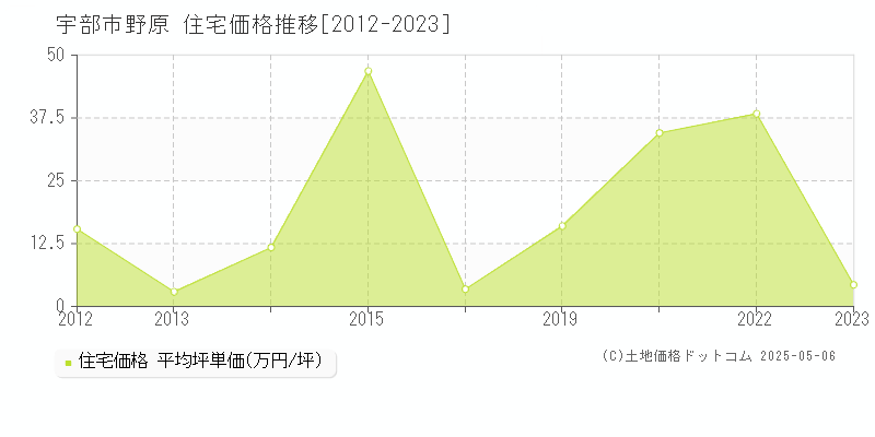 宇部市野原の住宅価格推移グラフ 