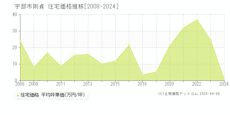 宇部市則貞の住宅価格推移グラフ 