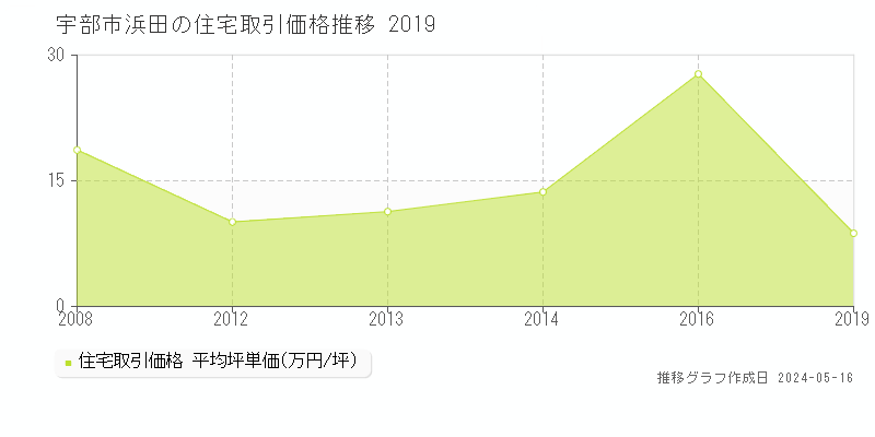 宇部市浜田の住宅価格推移グラフ 