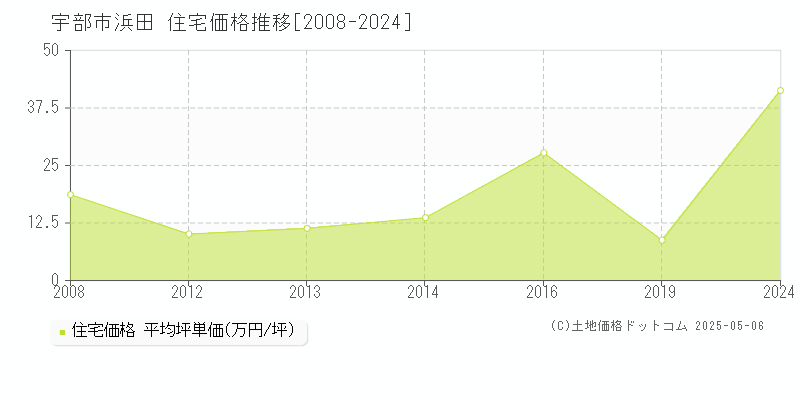浜田(宇部市)の住宅価格推移グラフ(坪単価)[2008-2024年]