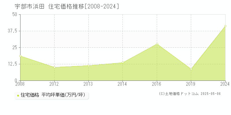 宇部市浜田の住宅価格推移グラフ 