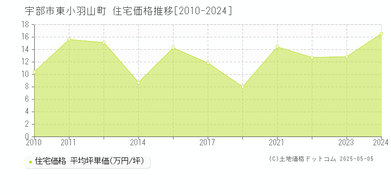 東小羽山町(宇部市)の住宅価格推移グラフ(坪単価)[2010-2024年]