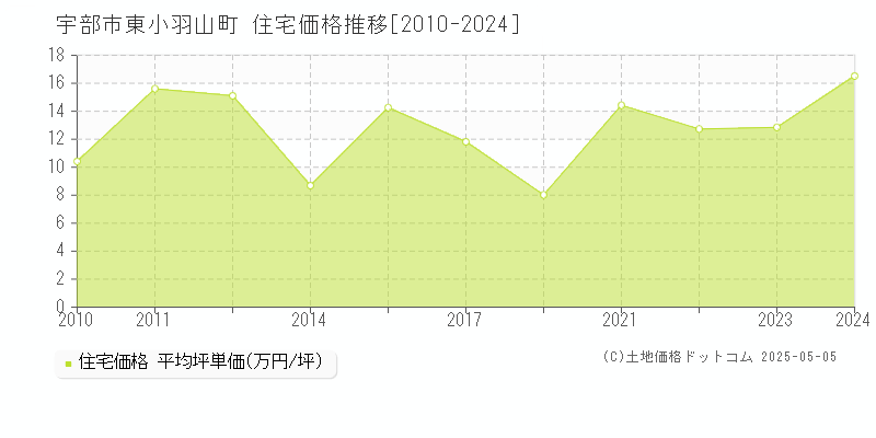 宇部市東小羽山町の住宅価格推移グラフ 